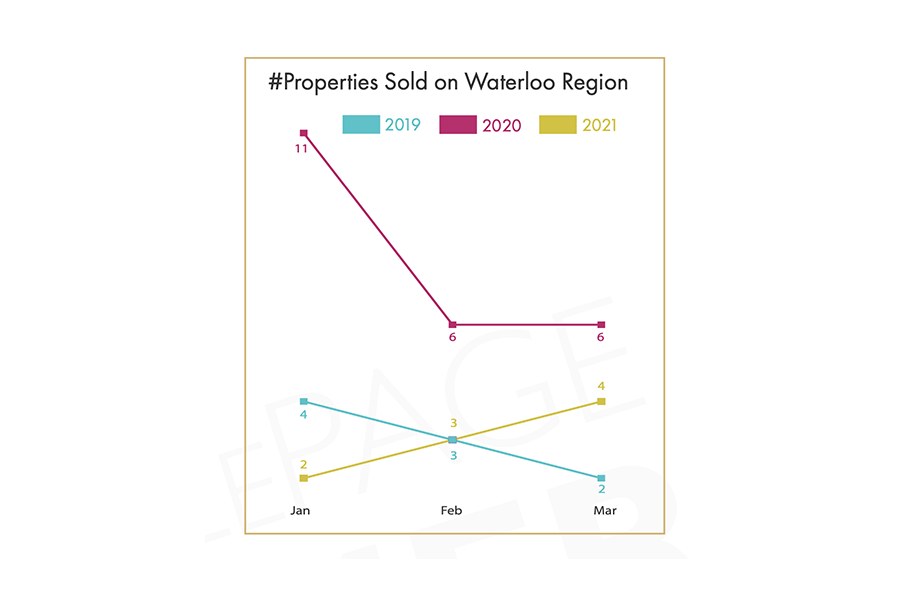 Market Report Multifamily 2021